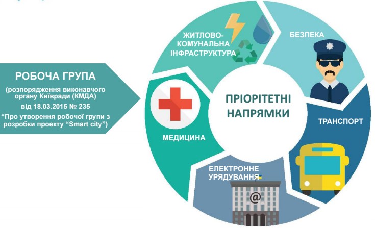 Kyiv Smart City