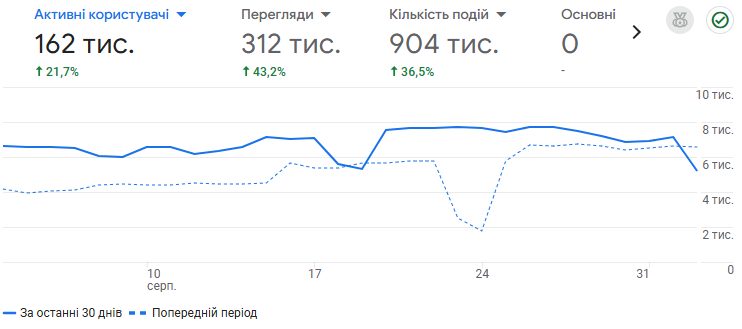 Аудиторія порталу постійно зростає
