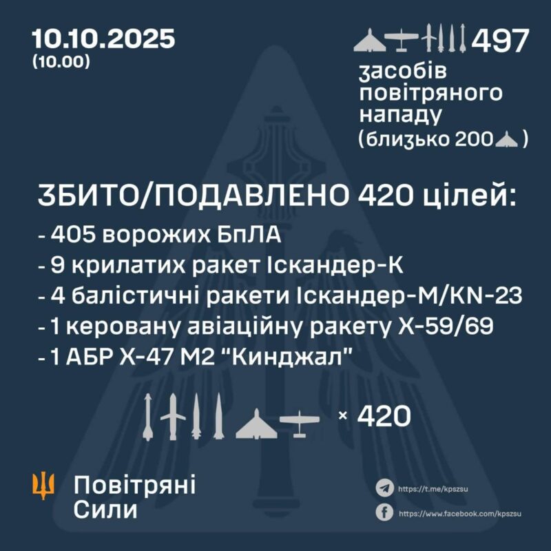 Результати атаки 10 жовтня