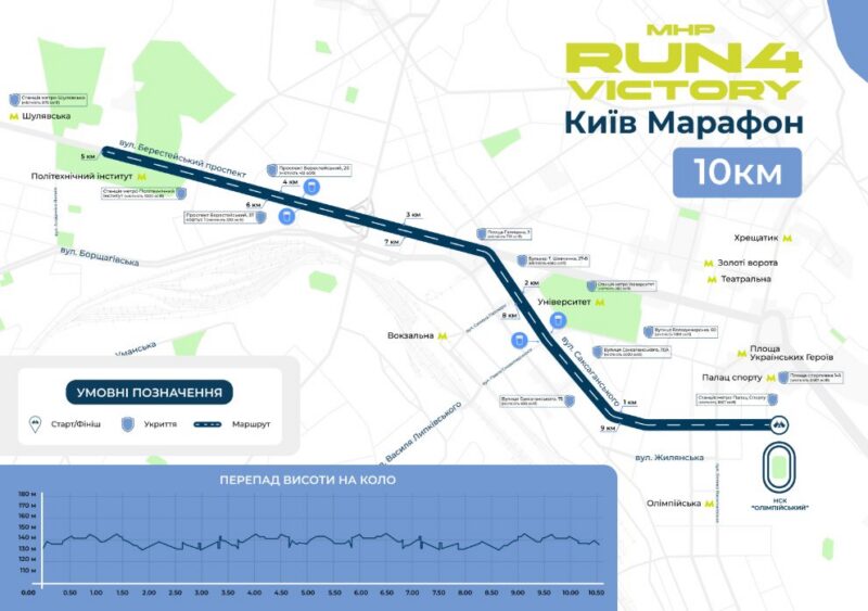 10 км — дистанція на витривалість.
