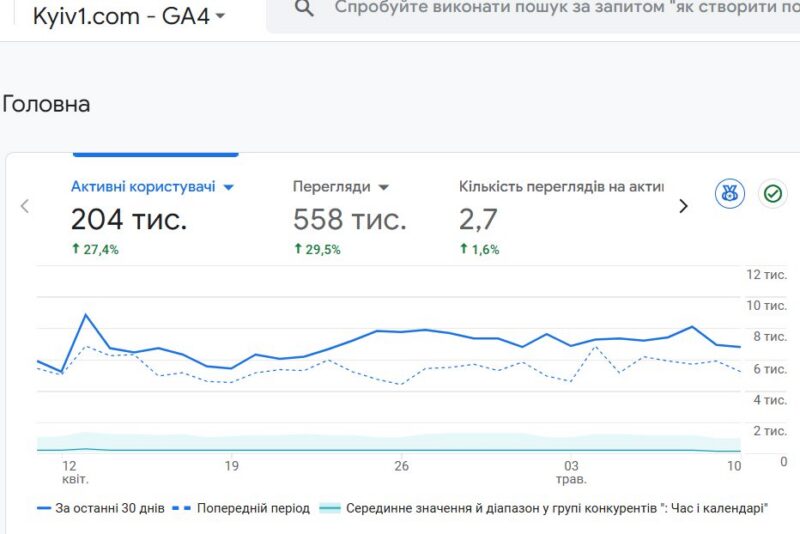 Аудиторія порталу постійно зростає. Наразі вона складає на місяць понад 200 тис. унікальних відвідувачів з переглядом понад пів мільйона сторінок